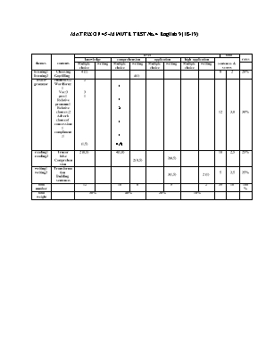 Ma trận và đề kiểm tra định kỳ số 4 môn Tiếng Anh Lớp 9 - Năm học 2018-2019 - Trường THCS Giang Sơn (Có đáp án)
